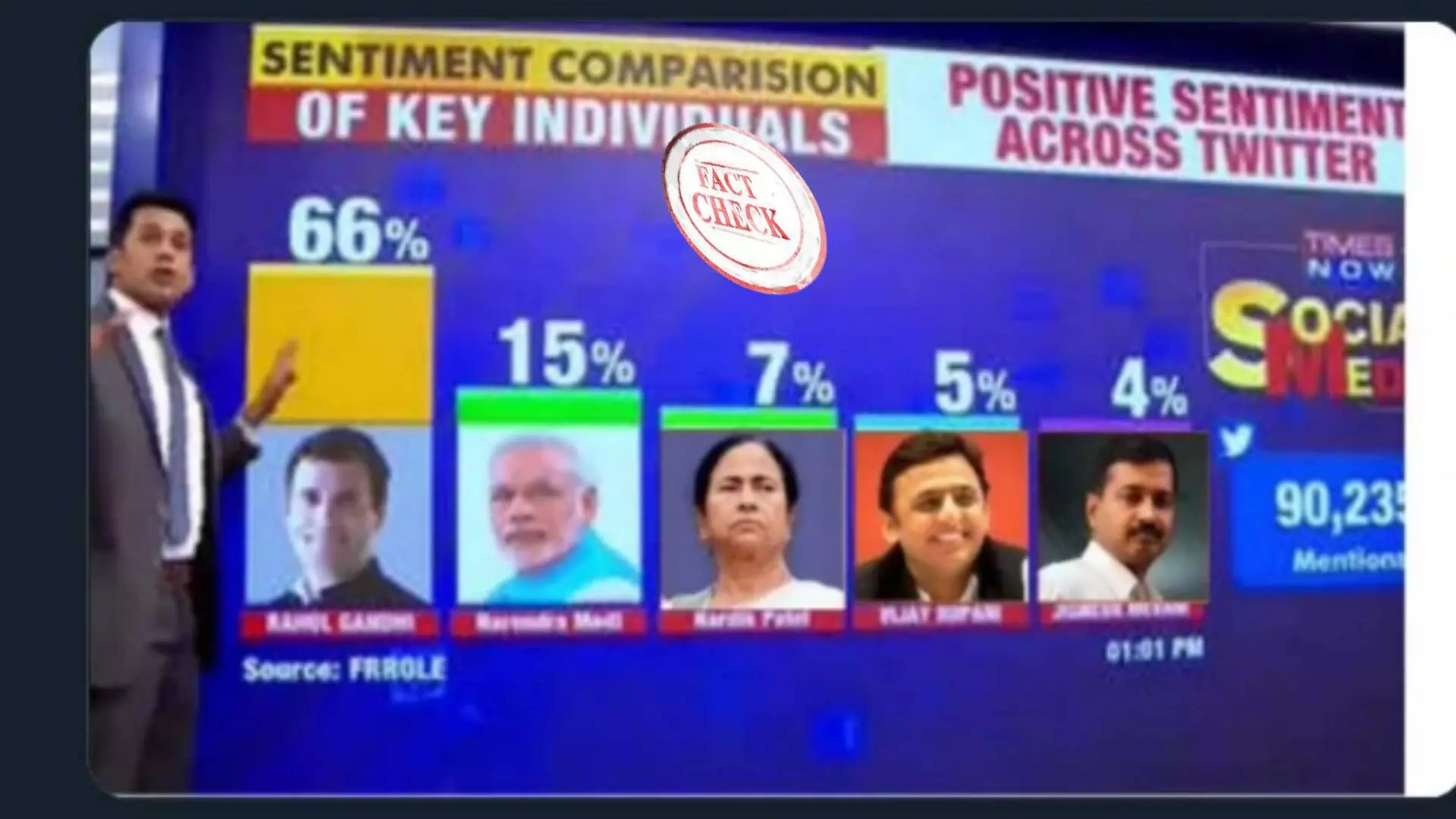 Fact Check : लोकप्रियतेच्या बाबतीत राहुल गांधी यांनी मोदींना मागे टाकले का?