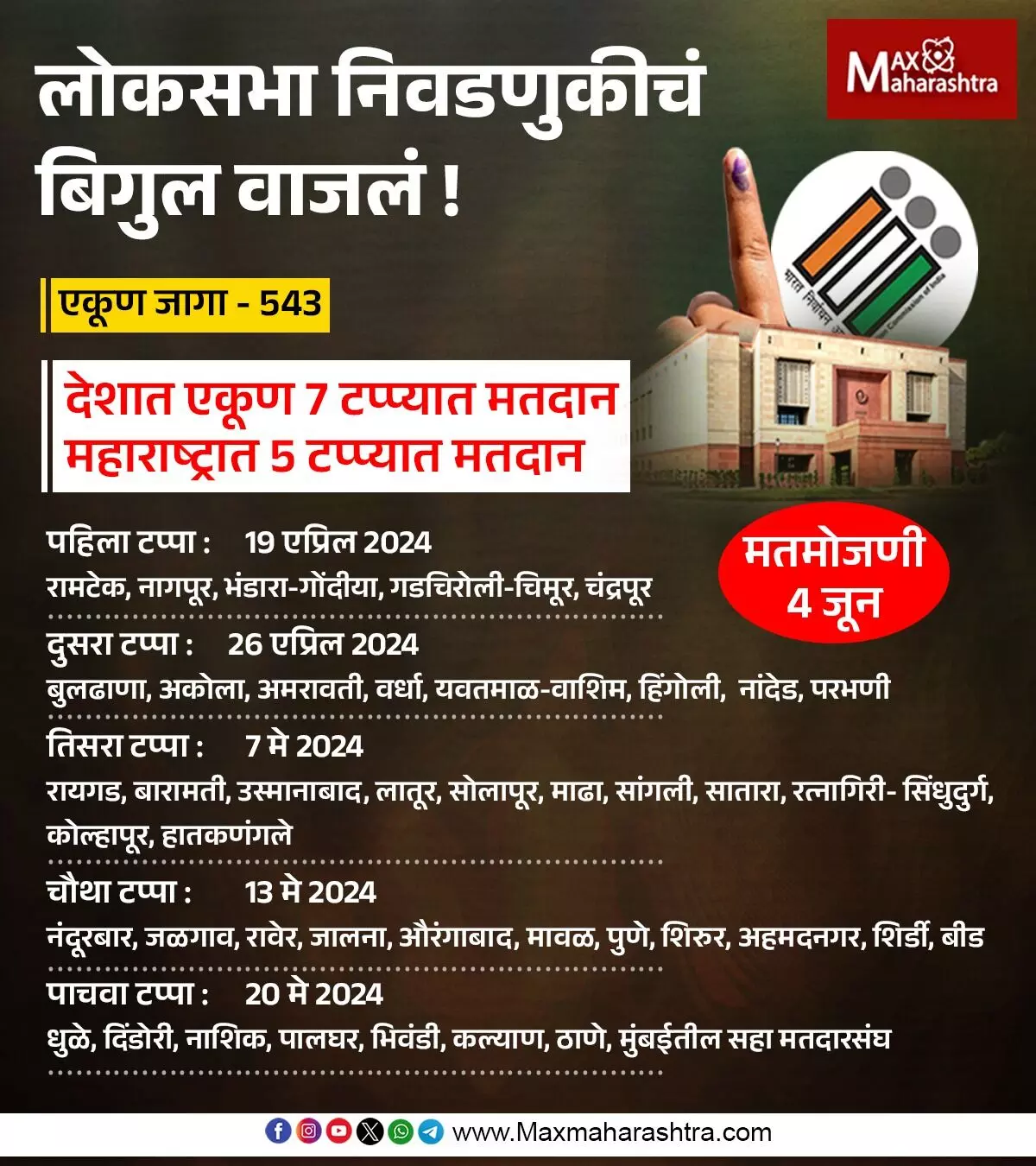 अखेर महाराष्ट्रातल्या लोकसभा निवडणूकीच्या तारखा जाहीर..!